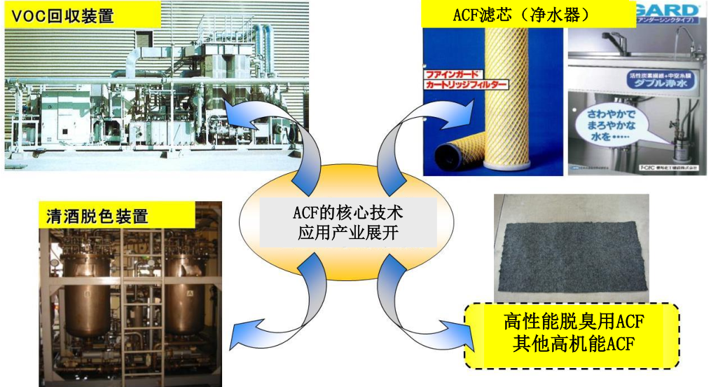 活性炭纤维(ACF)