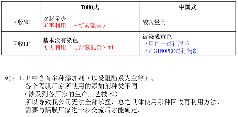 ＭＣ/ＬＰ分离装置相关TOHO式与中国式的比：